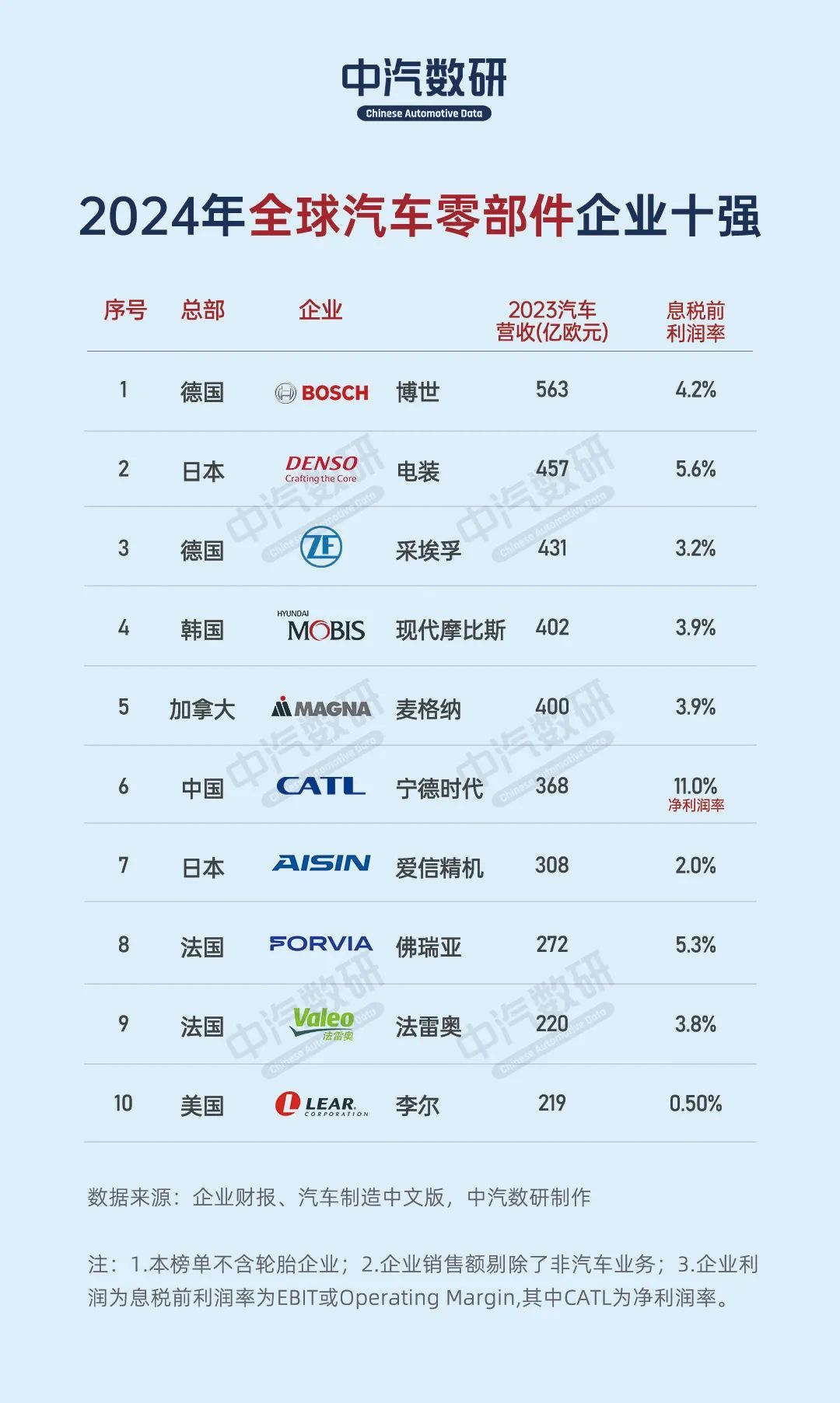 2024全球汽車零部件企業前10強 | DT指數(shù)