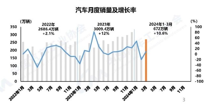 汽車一(yī)季度産量飙升，新能(néng)源汽車市場占比突破31%