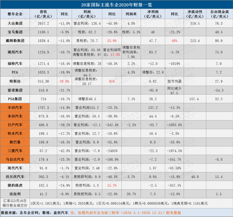 20家國(guó)際主流車企2020年(nián)财報：三成出現淨虧損 豐田依然最賺錢(qián)